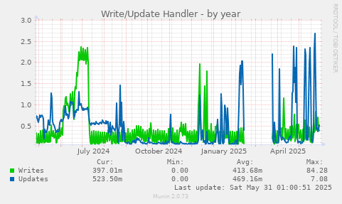 Write/Update Handler