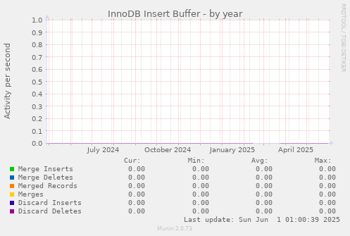 InnoDB Insert Buffer