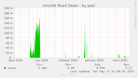 InnoDB Read Views