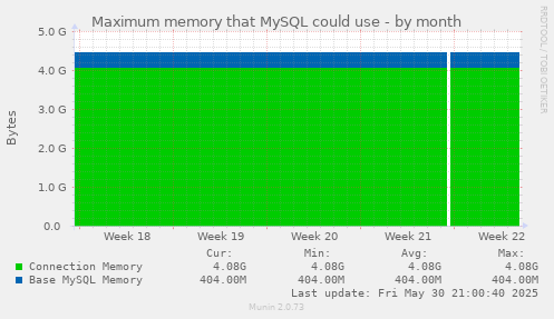 Maximum memory that MySQL could use