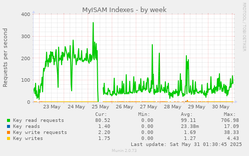 MyISAM Indexes