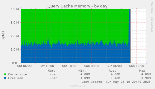 Query Cache Memory