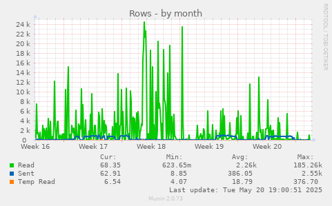 Rows