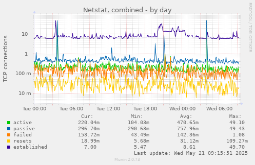 Netstat, combined