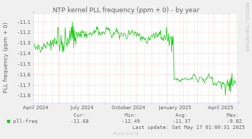 NTP kernel PLL frequency (ppm + 0)