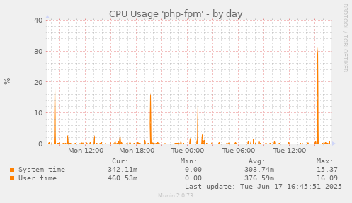 CPU Usage 'php-fpm'