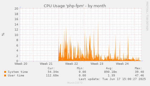 CPU Usage 'php-fpm'