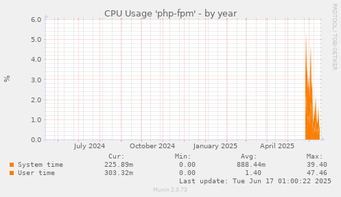 CPU Usage 'php-fpm'