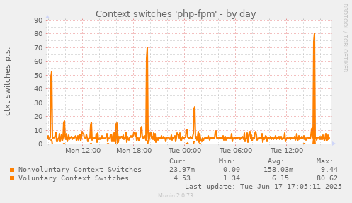 Context switches 'php-fpm'