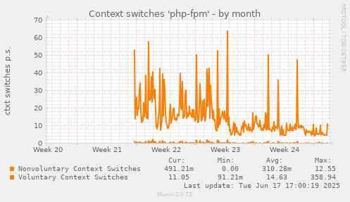 Context switches 'php-fpm'