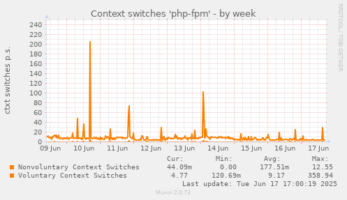 Context switches 'php-fpm'