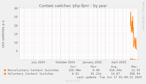 Context switches 'php-fpm'