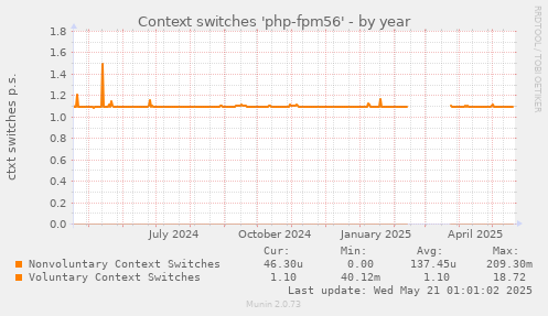Context switches 'php-fpm56'