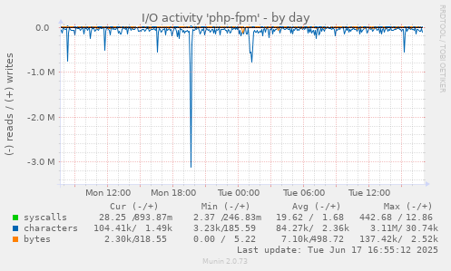 I/O activity 'php-fpm'