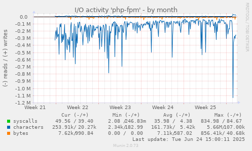 I/O activity 'php-fpm'