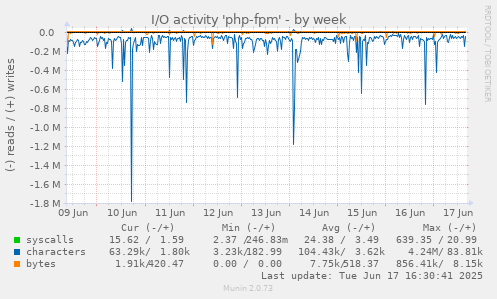 I/O activity 'php-fpm'