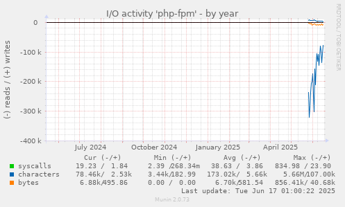 I/O activity 'php-fpm'