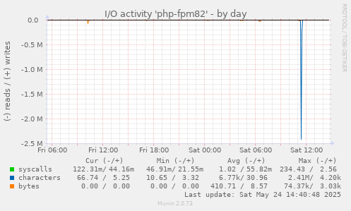 I/O activity 'php-fpm82'