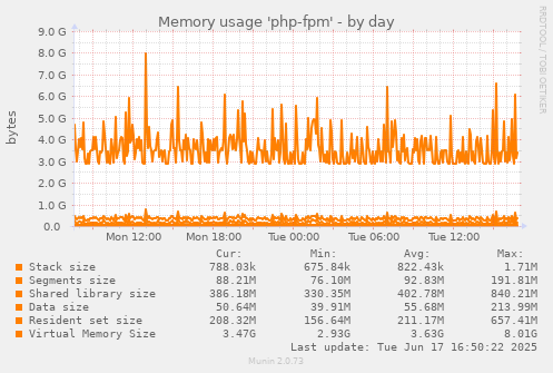 Memory usage 'php-fpm'