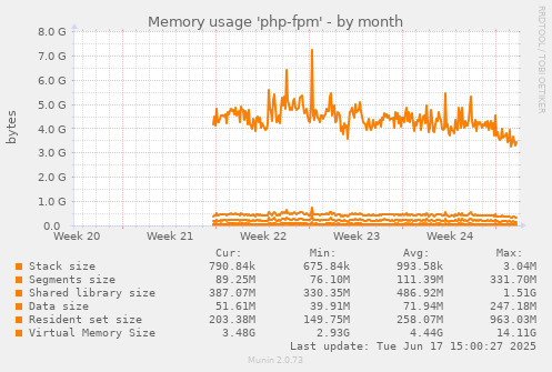 Memory usage 'php-fpm'