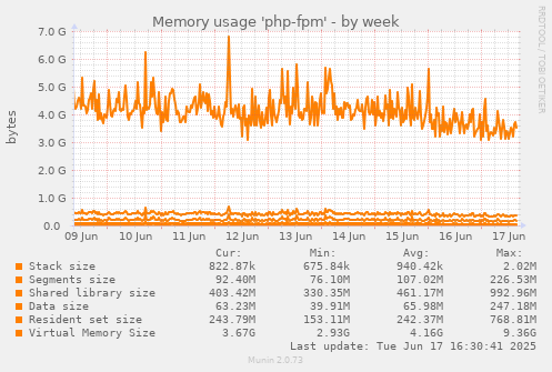 Memory usage 'php-fpm'