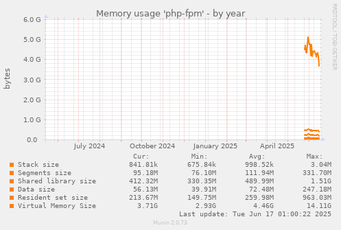 Memory usage 'php-fpm'