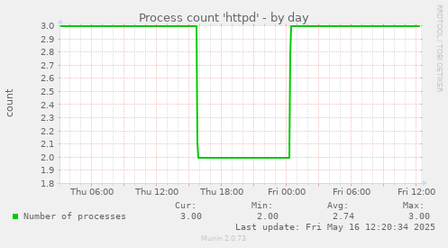 Process count 'httpd'