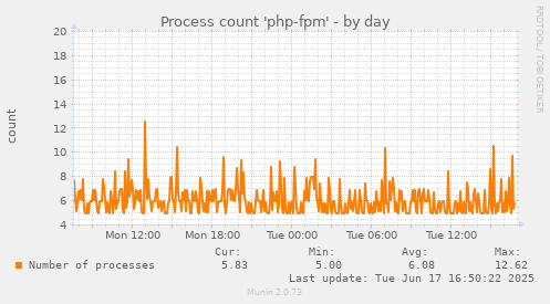 Process count 'php-fpm'