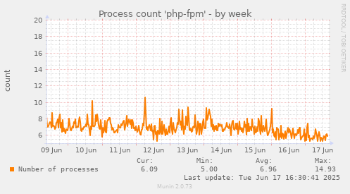 Process count 'php-fpm'