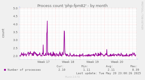 Process count 'php-fpm82'