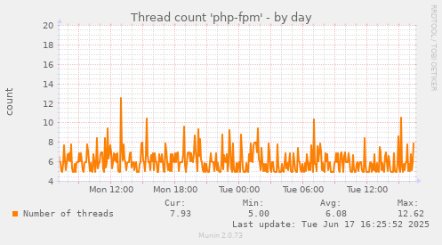 Thread count 'php-fpm'