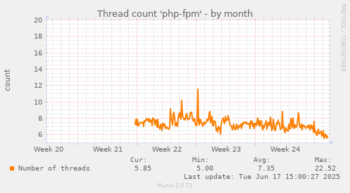 Thread count 'php-fpm'
