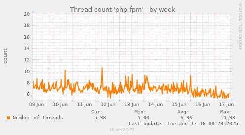 Thread count 'php-fpm'
