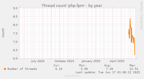 Thread count 'php-fpm'