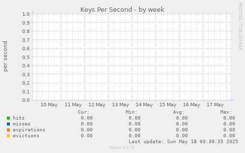 Keys Per Second