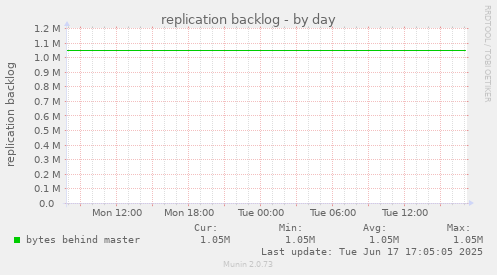 replication backlog