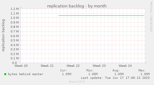 replication backlog