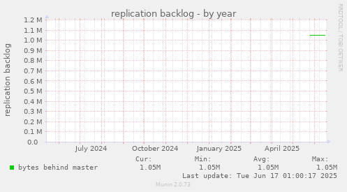 replication backlog