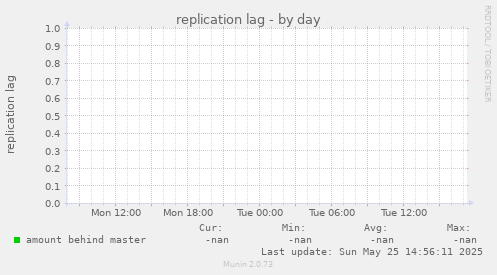 replication lag