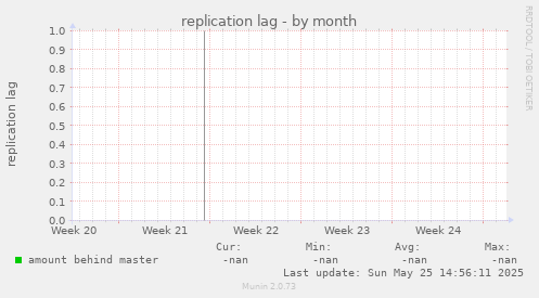 replication lag