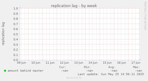 replication lag