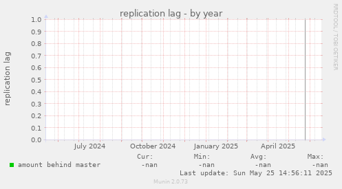 replication lag