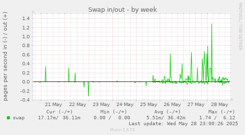 Swap in/out