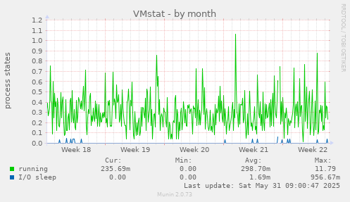 VMstat