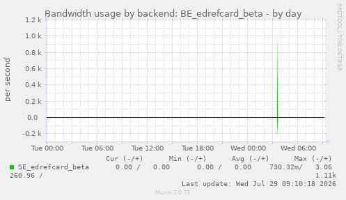 Bandwidth usage by backend: BE_edrefcard_beta