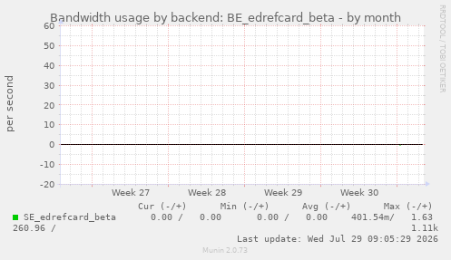 Bandwidth usage by backend: BE_edrefcard_beta