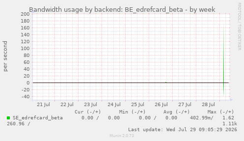 Bandwidth usage by backend: BE_edrefcard_beta