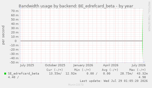 Bandwidth usage by backend: BE_edrefcard_beta