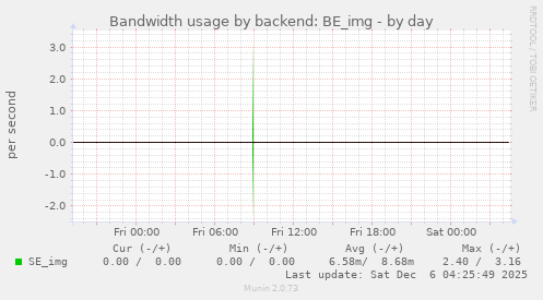 Bandwidth usage by backend: BE_img