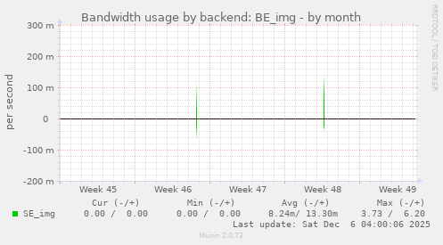 Bandwidth usage by backend: BE_img